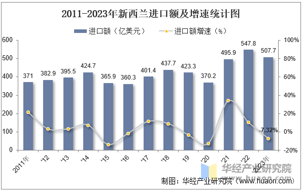 2011-2023年新西兰进口额及增速统计图