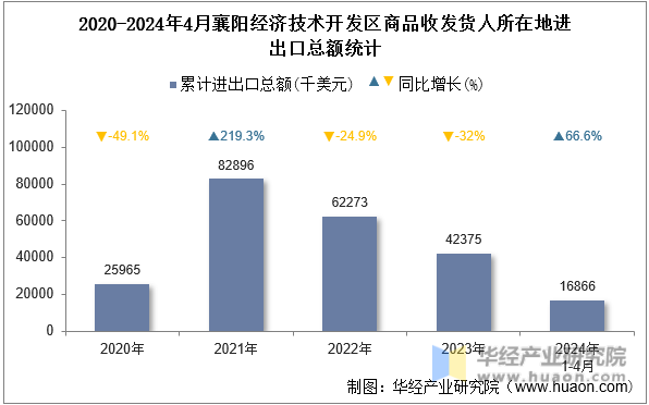 2020-2024年4月襄阳经济技术开发区商品收发货人所在地进出口总额统计