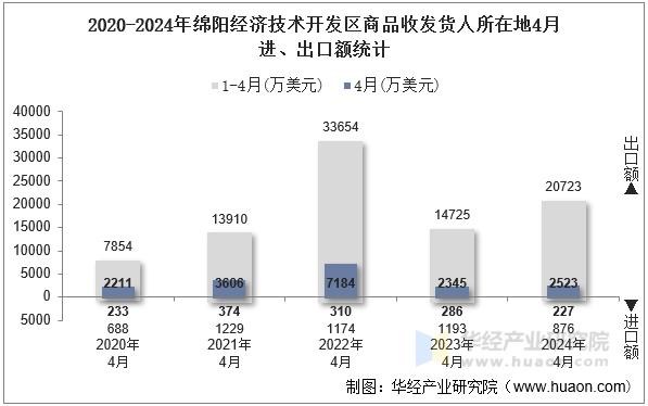 2020-2024年绵阳经济技术开发区商品收发货人所在地4月进、出口额统计