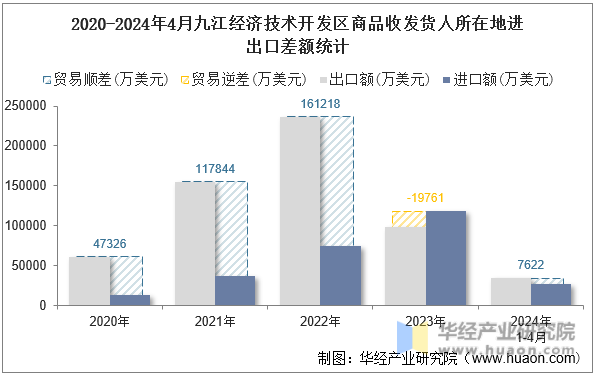 2020-2024年4月九江经济技术开发区商品收发货人所在地进出口差额统计