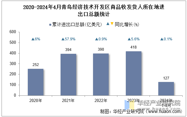 2020-2024年4月青岛经济技术开发区商品收发货人所在地进出口总额统计