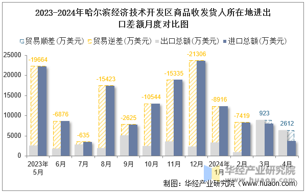 2023-2024年哈尔滨经济技术开发区商品收发货人所在地进出口差额月度对比图