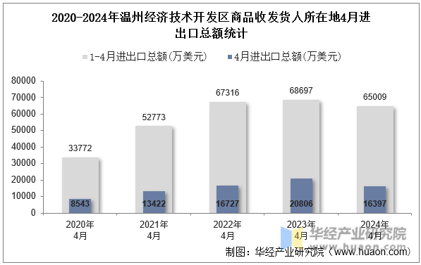 2020-2024年温州经济技术开发区商品收发货人所在地4月进出口总额统计