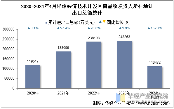 2020-2024年4月湘潭经济技术开发区商品收发货人所在地进出口总额统计