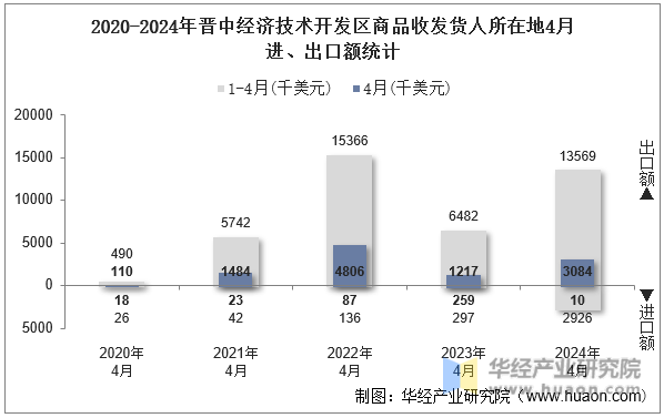 2020-2024年晋中经济技术开发区商品收发货人所在地4月进、出口额统计