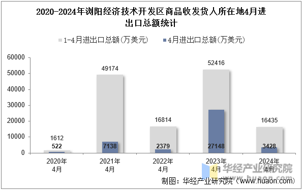 2020-2024年浏阳经济技术开发区商品收发货人所在地4月进出口总额统计