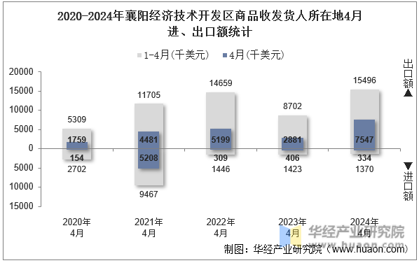 2020-2024年襄阳经济技术开发区商品收发货人所在地4月进、出口额统计