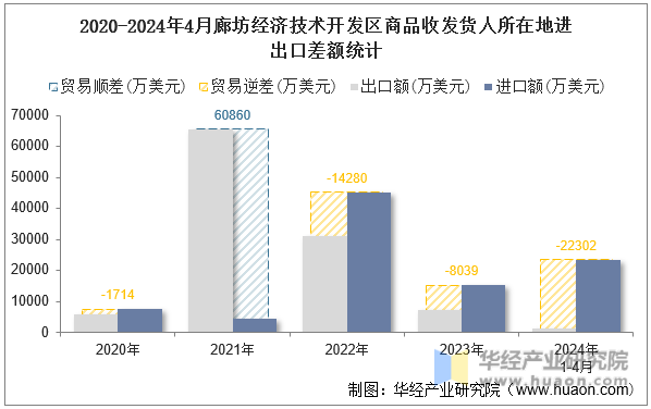 2020-2024年4月廊坊经济技术开发区商品收发货人所在地进出口差额统计