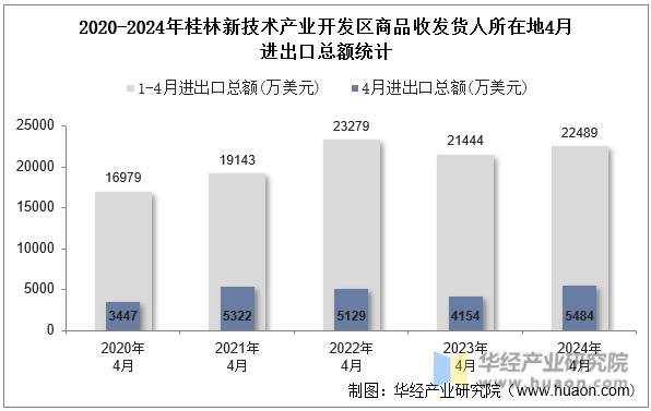 2020-2024年桂林新技术产业开发区商品收发货人所在地4月进出口总额统计