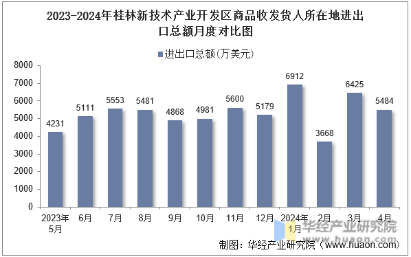 2023-2024年桂林新技术产业开发区商品收发货人所在地进出口总额月度对比图