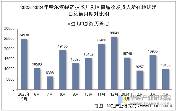 2023-2024年哈尔滨经济技术开发区商品收发货人所在地进出口总额月度对比图