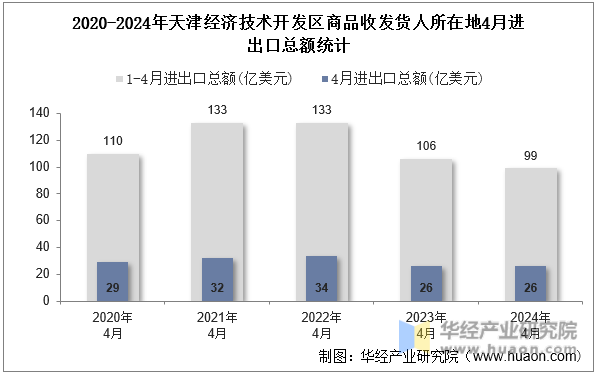 2020-2024年天津经济技术开发区商品收发货人所在地4月进出口总额统计