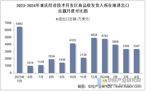 2023-2024年重庆经济技术开发区商品收发货人所在地进出口总额月度对比图