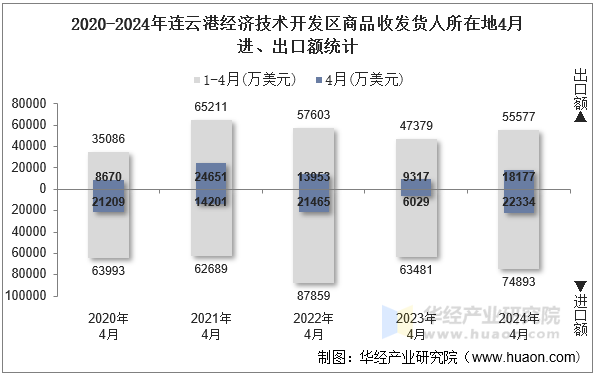 2020-2024年连云港经济技术开发区商品收发货人所在地4月进、出口额统计