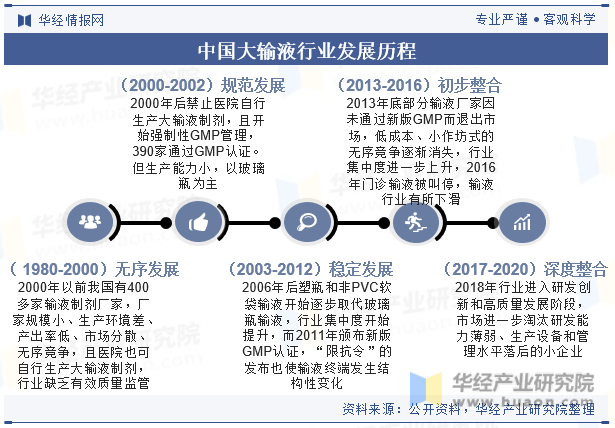 中国大输液行业发展历程