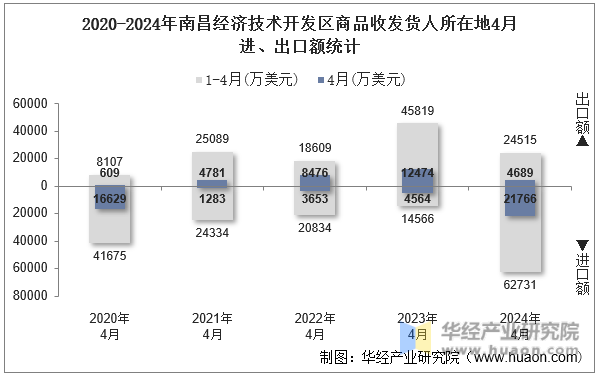 2020-2024年南昌经济技术开发区商品收发货人所在地4月进、出口额统计