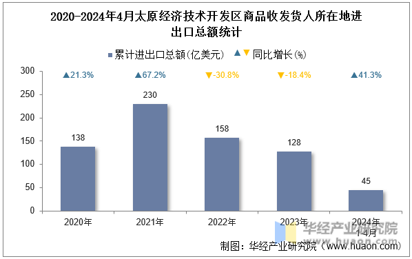 2020-2024年4月太原经济技术开发区商品收发货人所在地进出口总额统计
