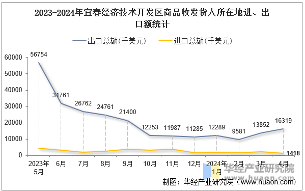 2023-2024年宜春经济技术开发区商品收发货人所在地进、出口额统计