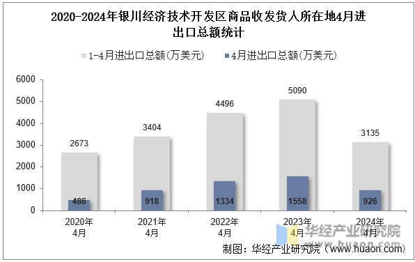 2020-2024年银川经济技术开发区商品收发货人所在地4月进出口总额统计