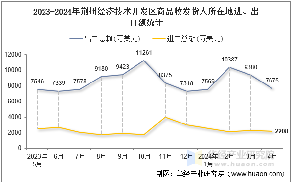 2023-2024年荆州经济技术开发区商品收发货人所在地进、出口额统计