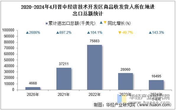 2020-2024年4月晋中经济技术开发区商品收发货人所在地进出口总额统计