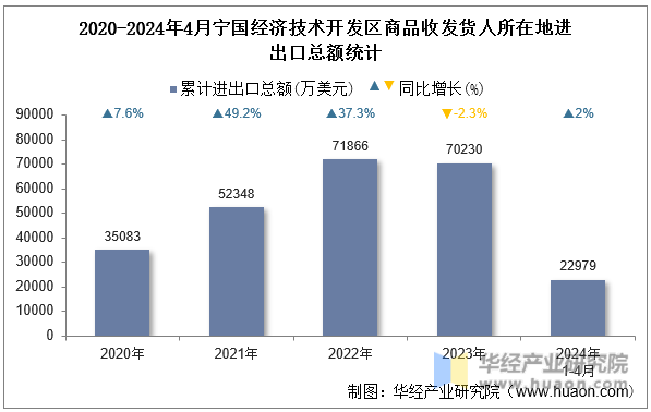 2020-2024年4月宁国经济技术开发区商品收发货人所在地进出口总额统计