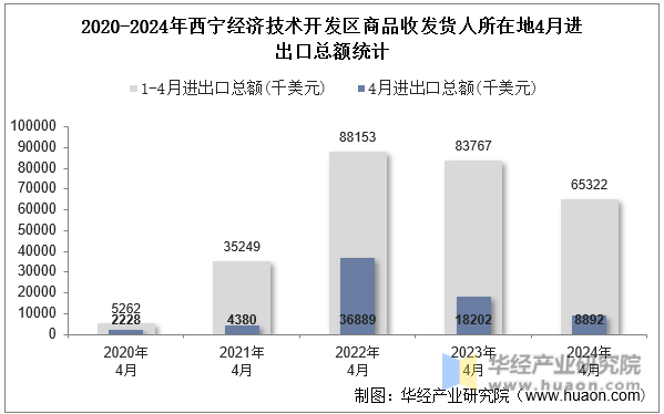 2020-2024年西宁经济技术开发区商品收发货人所在地4月进出口总额统计