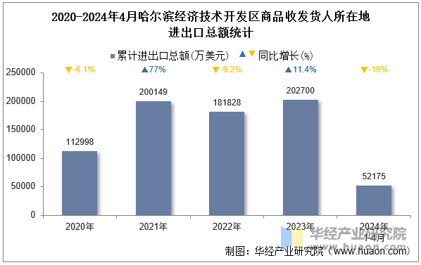 2020-2024年4月哈尔滨经济技术开发区商品收发货人所在地进出口总额统计