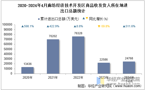 2020-2024年4月廊坊经济技术开发区商品收发货人所在地进出口总额统计