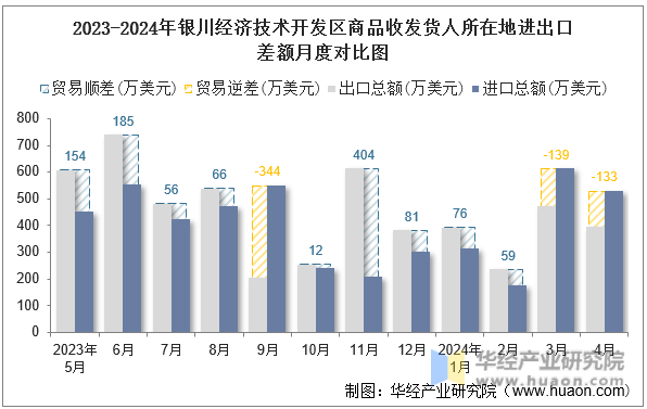 2023-2024年银川经济技术开发区商品收发货人所在地进出口差额月度对比图