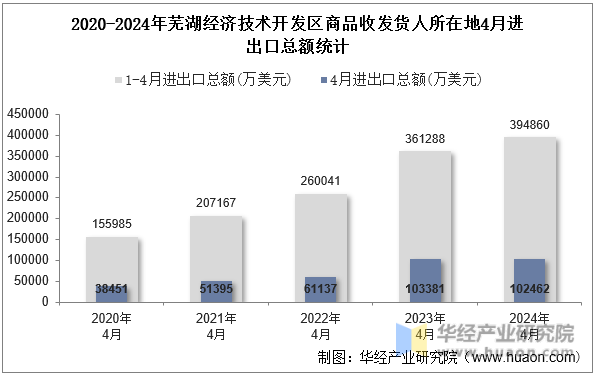 2020-2024年芜湖经济技术开发区商品收发货人所在地4月进出口总额统计