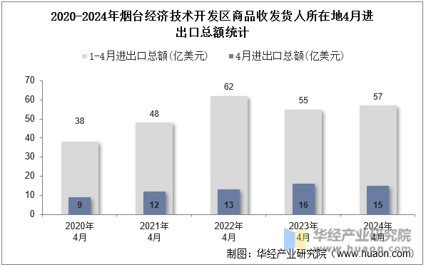 2020-2024年烟台经济技术开发区商品收发货人所在地4月进出口总额统计