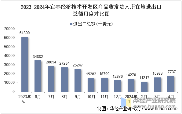 2023-2024年宜春经济技术开发区商品收发货人所在地进出口总额月度对比图