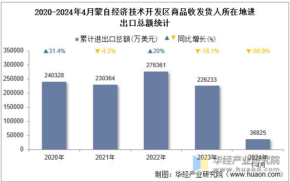 2020-2024年4月蒙自经济技术开发区商品收发货人所在地进出口总额统计