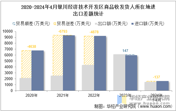 2020-2024年4月银川经济技术开发区商品收发货人所在地进出口差额统计