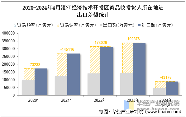 2020-2024年4月湛江经济技术开发区商品收发货人所在地进出口差额统计