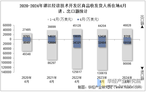 2020-2024年湛江经济技术开发区商品收发货人所在地4月进、出口额统计