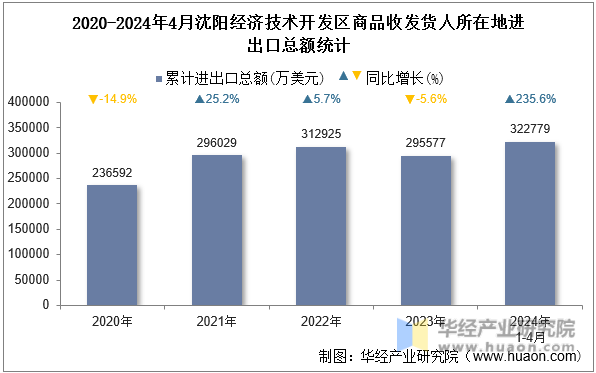 2020-2024年4月沈阳经济技术开发区商品收发货人所在地进出口总额统计