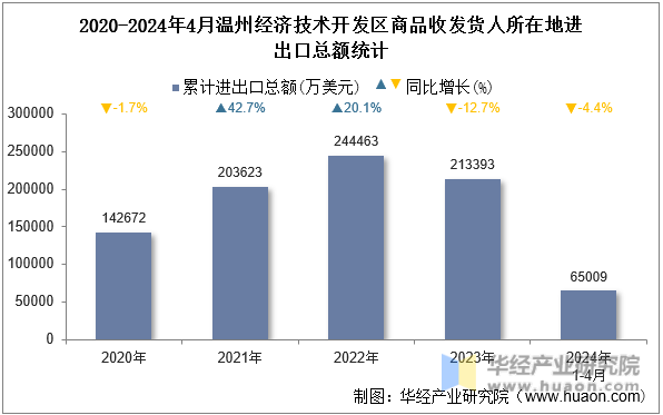 2020-2024年4月温州经济技术开发区商品收发货人所在地进出口总额统计