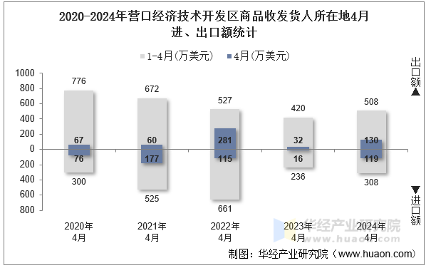 2020-2024年营口经济技术开发区商品收发货人所在地4月进、出口额统计