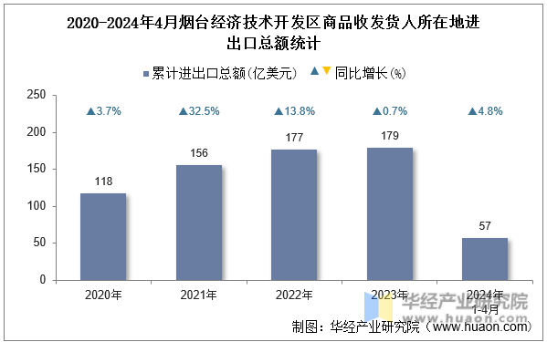 2020-2024年4月烟台经济技术开发区商品收发货人所在地进出口总额统计