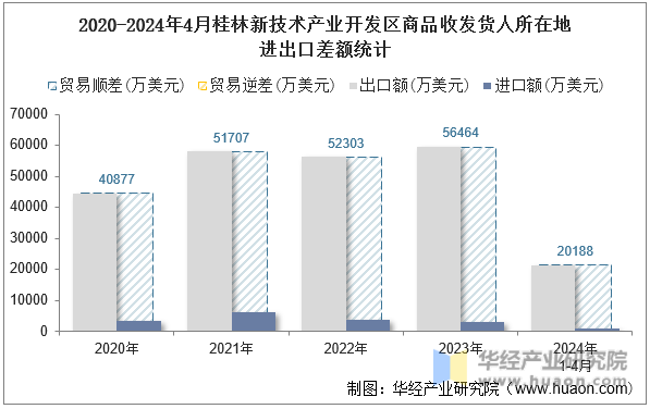 2020-2024年4月桂林新技术产业开发区商品收发货人所在地进出口差额统计