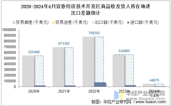 2020-2024年4月宜春经济技术开发区商品收发货人所在地进出口差额统计