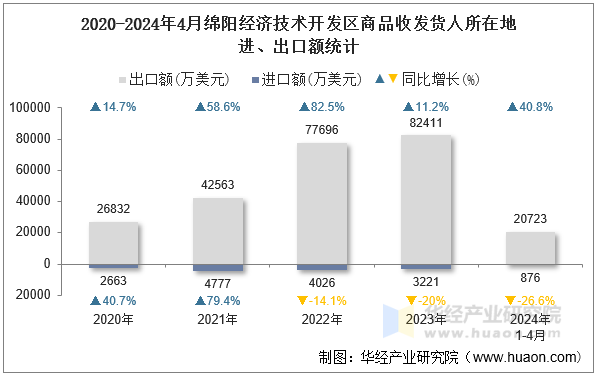 2020-2024年4月绵阳经济技术开发区商品收发货人所在地进、出口额统计
