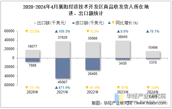 2020-2024年4月襄阳经济技术开发区商品收发货人所在地进、出口额统计