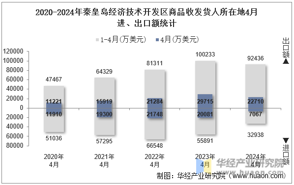 2020-2024年秦皇岛经济技术开发区商品收发货人所在地4月进、出口额统计