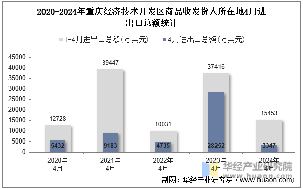 2020-2024年重庆经济技术开发区商品收发货人所在地4月进出口总额统计