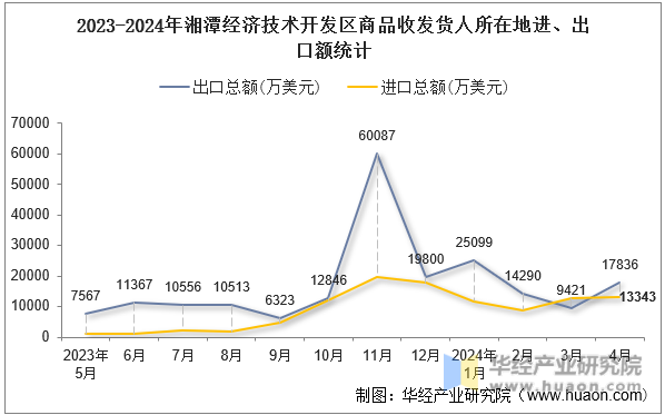 2023-2024年湘潭经济技术开发区商品收发货人所在地进、出口额统计
