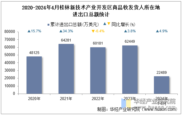 2020-2024年4月桂林新技术产业开发区商品收发货人所在地进出口总额统计