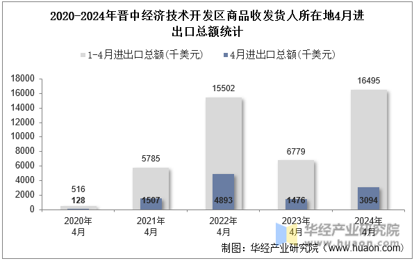 2020-2024年晋中经济技术开发区商品收发货人所在地4月进出口总额统计
